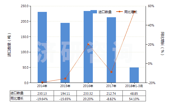 2014-2018年3月中國用作發(fā)光體的無機產(chǎn)品(HS32065000)進口量及增速統(tǒng)計